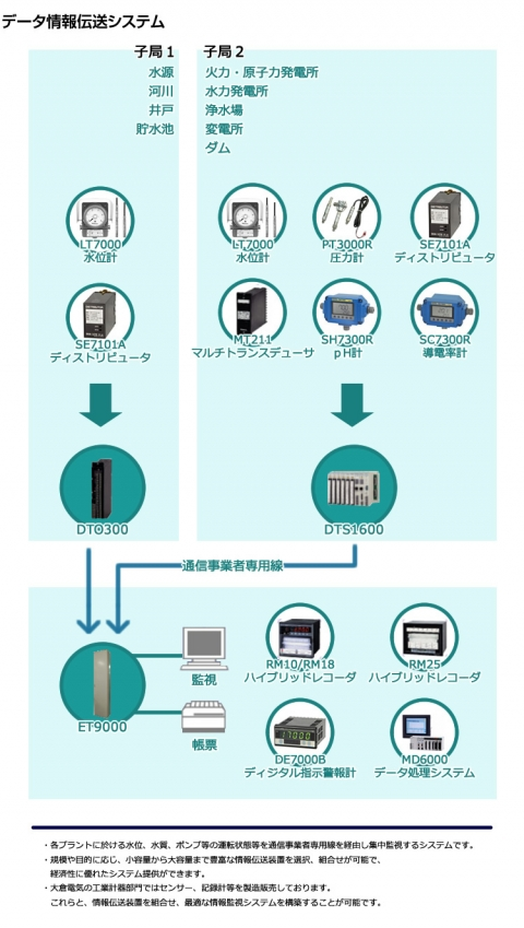 日本OHKURA大仓DTS1600数据信息传输系统